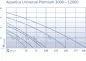 Preview: Teichfpumpe Aquarius Universal Premium Eco 4000 Preview: Teichfpumpe Aquarius Universal Premium Eco 4000