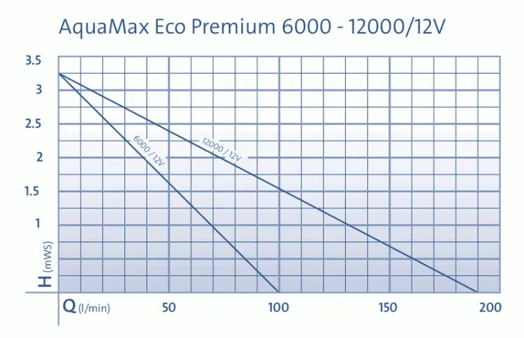 AquaMax Eco Premium 12000 / 12 V