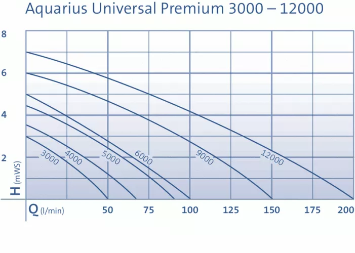 Aquarius Universal Premium 12000