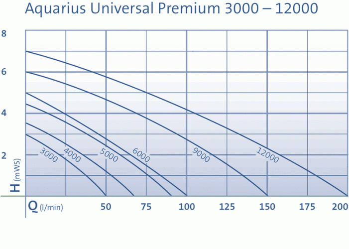 Teichpumpe Aquarius Universal Premium 4000