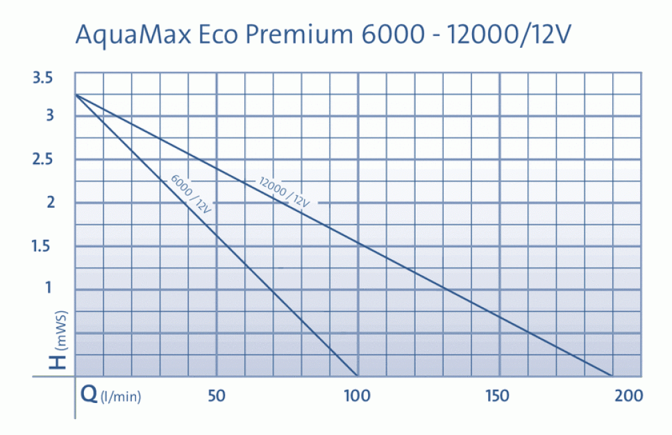 AquaMax Eco Premium 6000 / 12 V AquaMax Eco Premium 6000 / 12 V