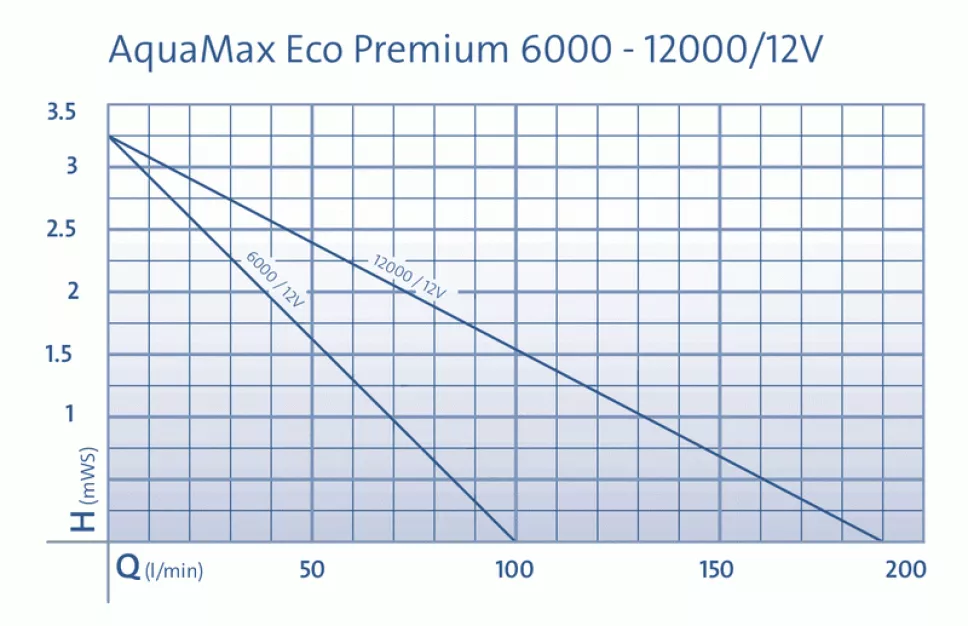 AquaMax Eco Premium 6000 / 12 V