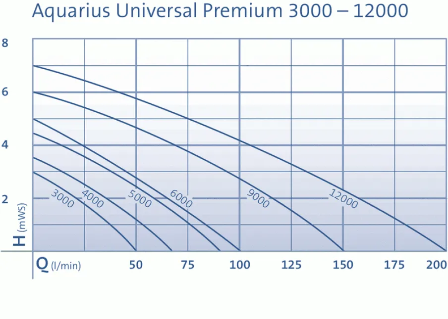 Teichfpumpe Aquarius Universal Premium Eco 4000 Teichfpumpe Aquarius Universal Premium Eco 4000