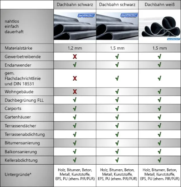 EPDM DACHPROTECT Dachbahn 1,20 mm schwarz EPDM DACHPROTECT Dachbahn 1,20 mm schwarz