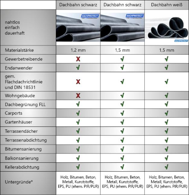 EPDM DACHPROTECT Dachbahn 1,50 mm weiß - mit bauaufsichtlicher Zulassung EPDM DACHPROTECT Dachbahn 1,50 mm weiß - mit bauaufsichtlicher Zulassung